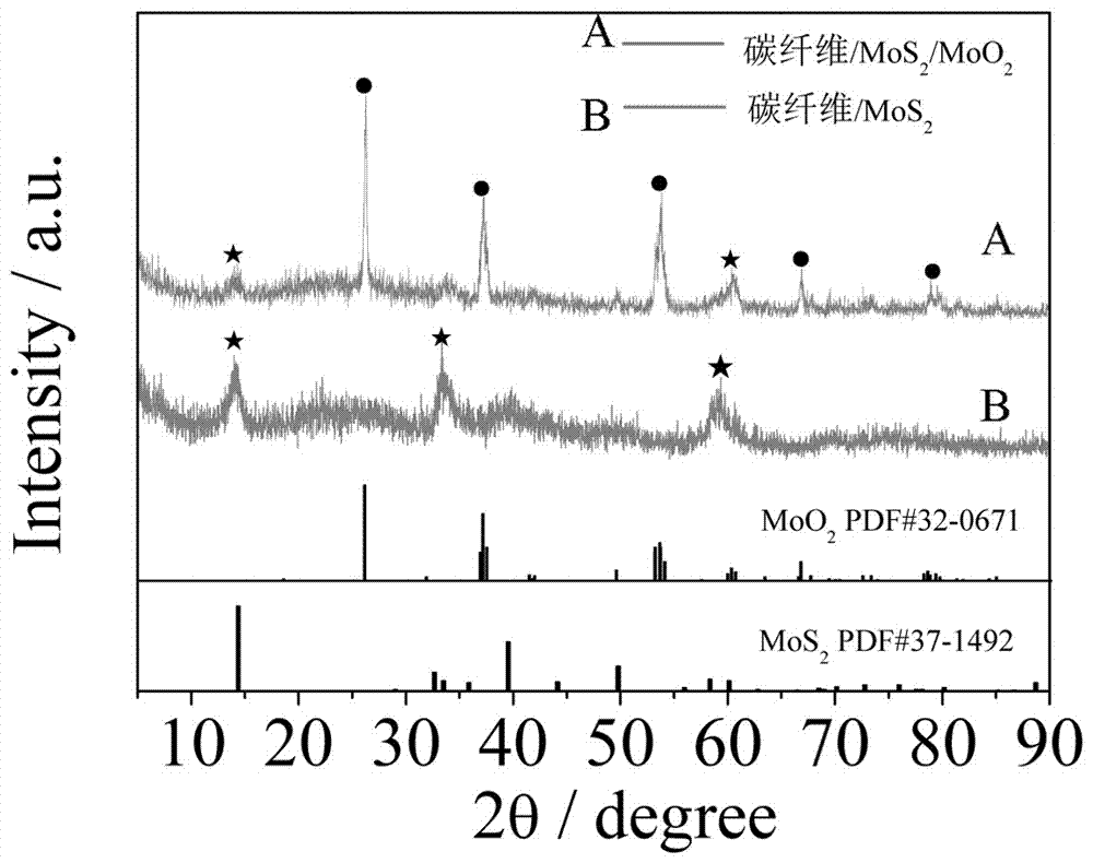 Wire structure carbon fiber / MoS2 / MoO2 flexible electrode material and preparation method thereof