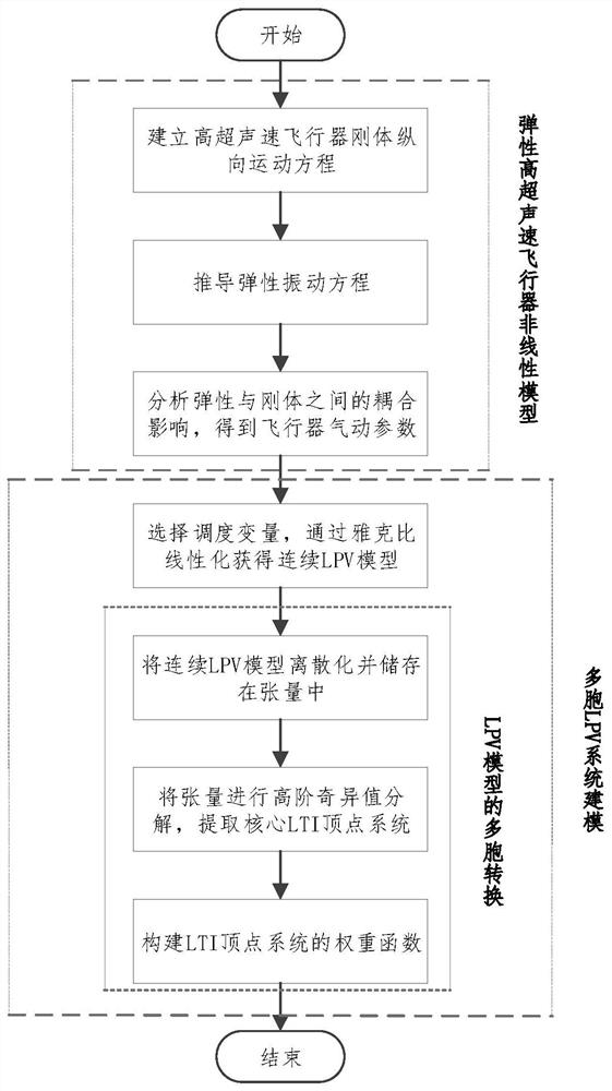 Modeling method for multi-cell LPV system of elastic hypersonic aircraft