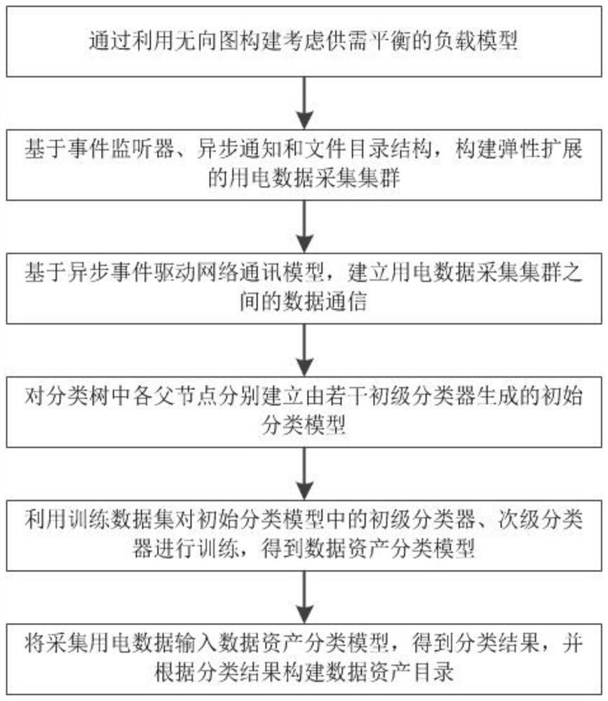 Electric power data directory construction system