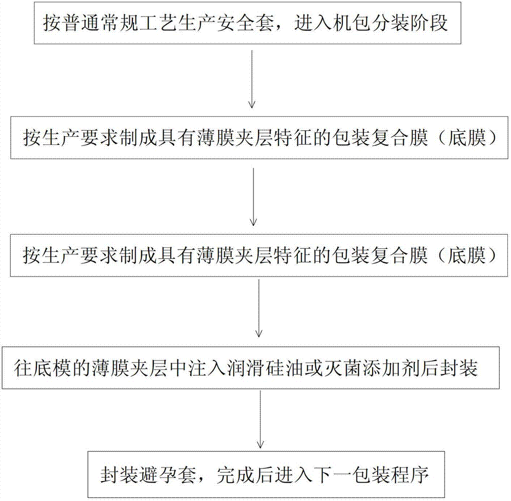 Condom with independently packaged additives and preparation method of same