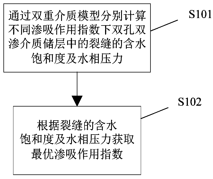 Fracturing fluid permeating and sucking production increasing simulation method and device of double-hole and double-permeability medium reservoir