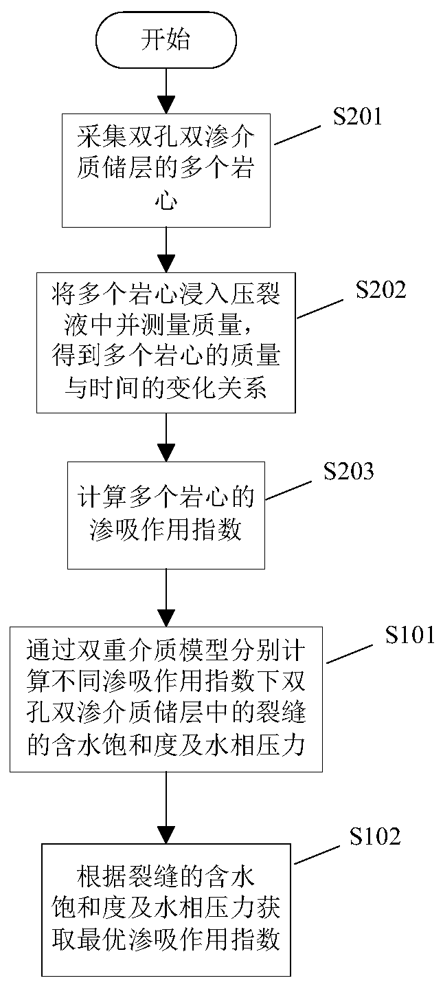 Fracturing fluid permeating and sucking production increasing simulation method and device of double-hole and double-permeability medium reservoir