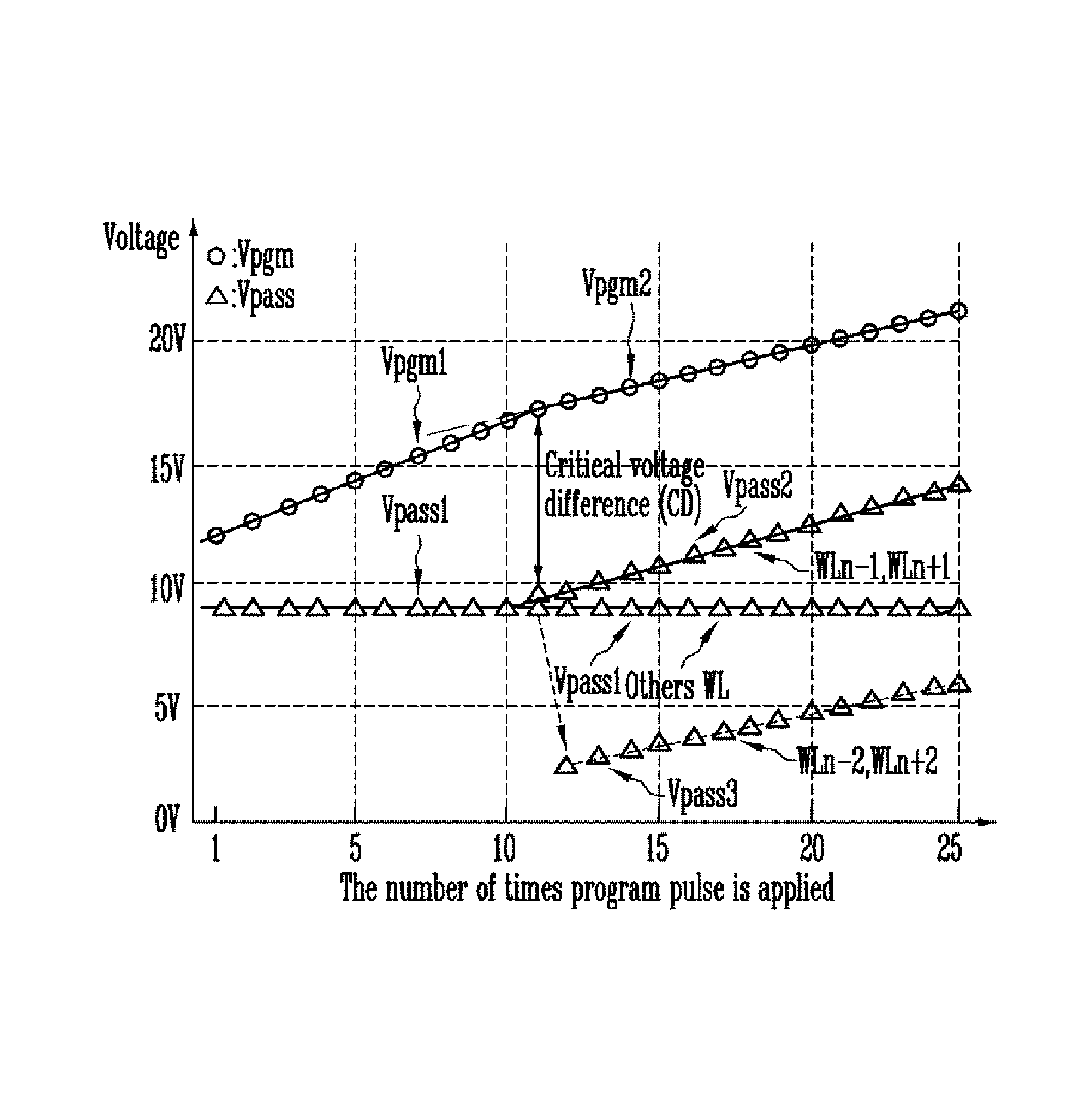 Method of operating semiconductor device