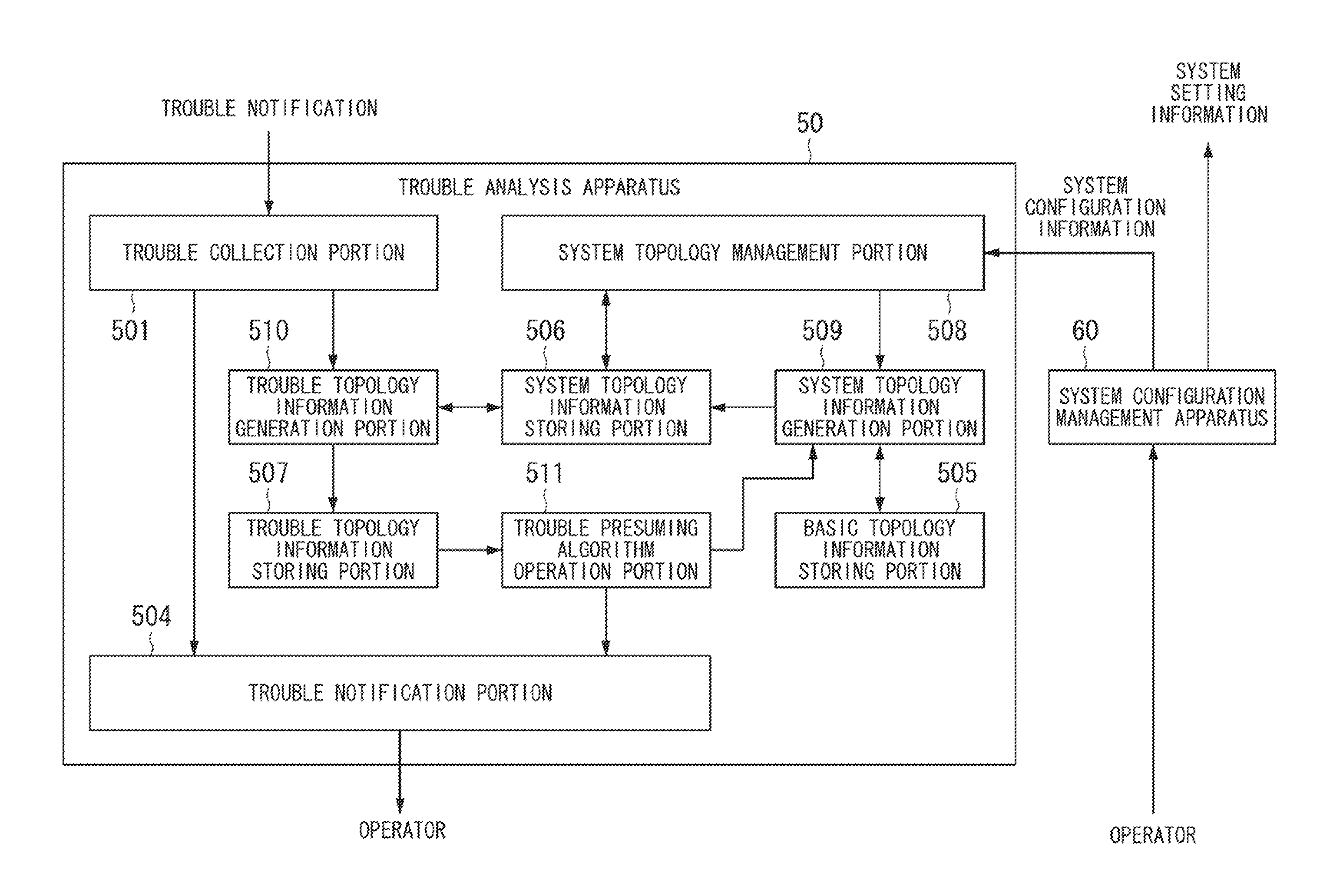 Trouble analysis apparatus