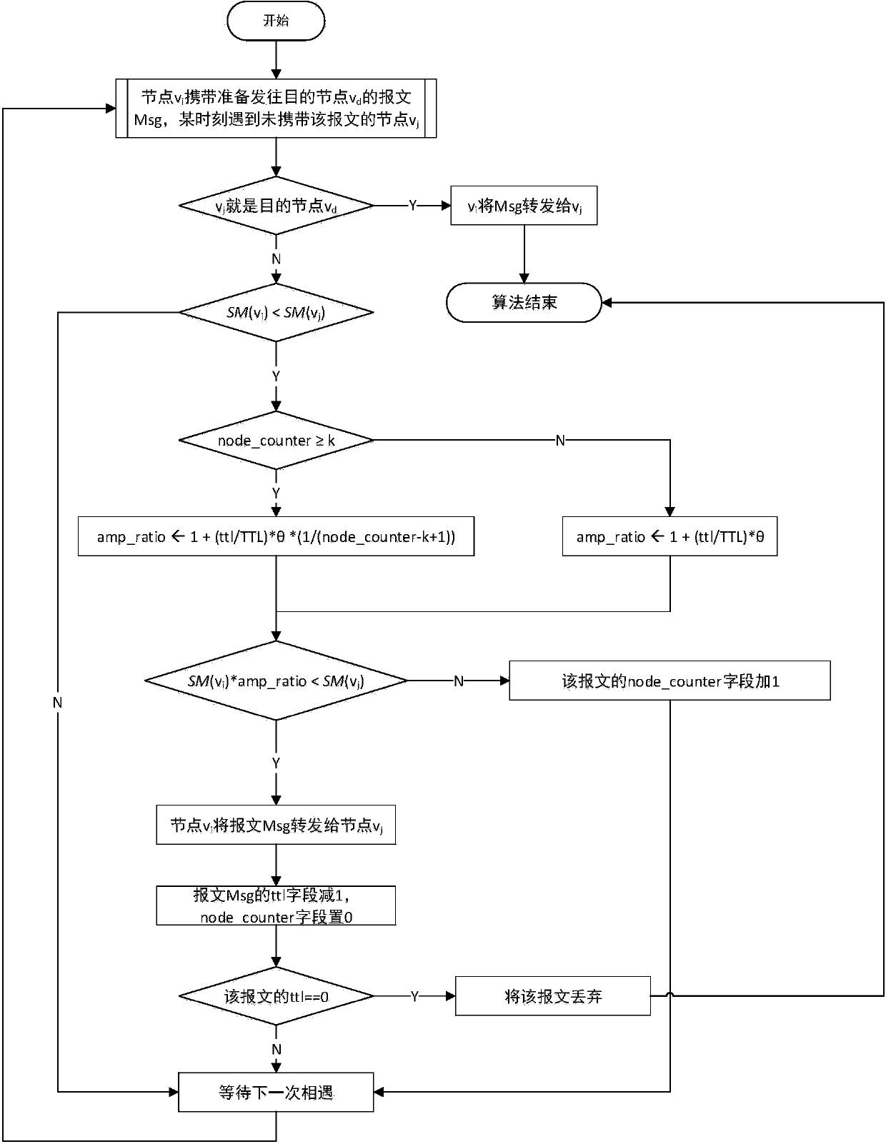 Delay tolerant network energy-efficient routing scheme based on social attribute forwarding