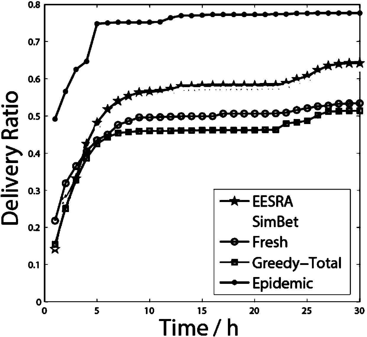 Delay tolerant network energy-efficient routing scheme based on social attribute forwarding