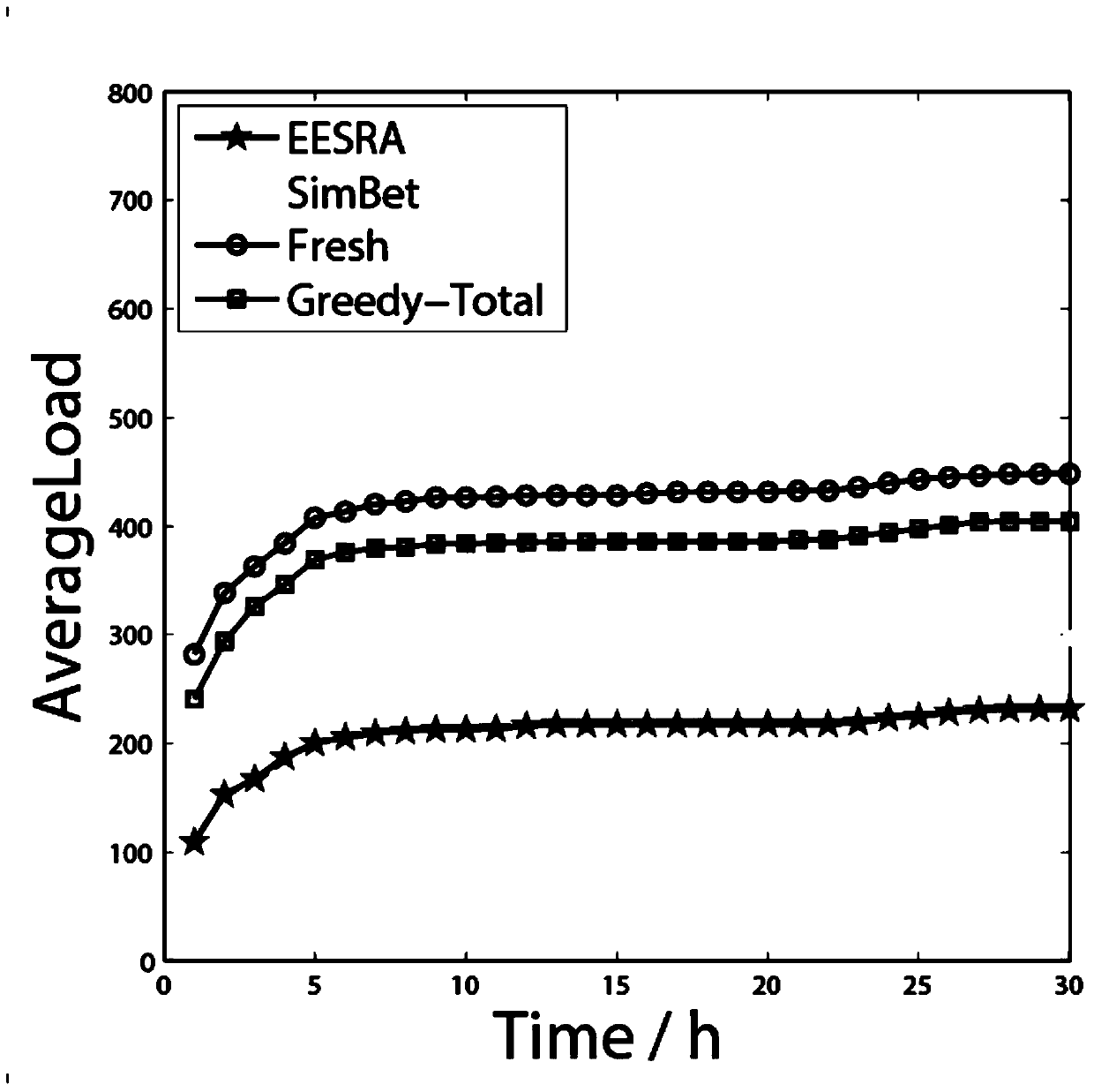 Delay tolerant network energy-efficient routing scheme based on social attribute forwarding