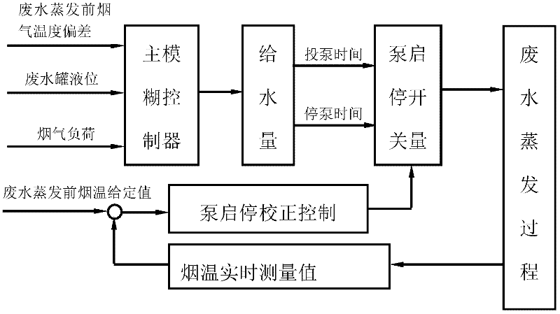 Automatic control method for evaporation treatment of wet flue gas desulphurization wastewater