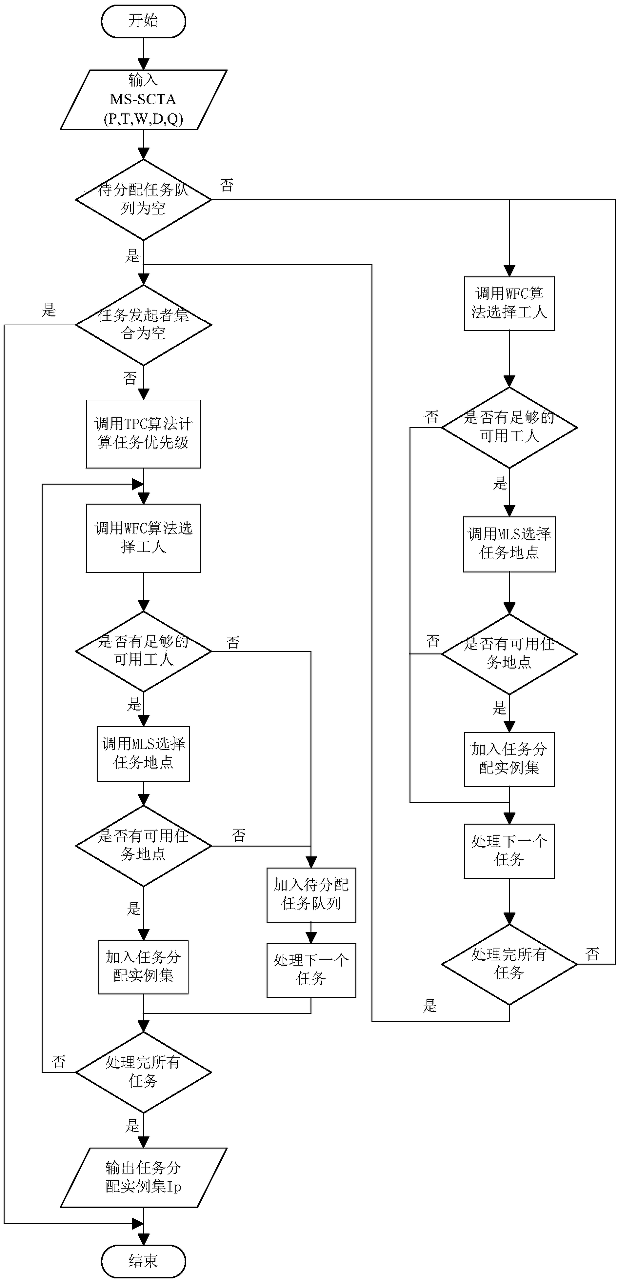 Space crowdsourcing task allocation method