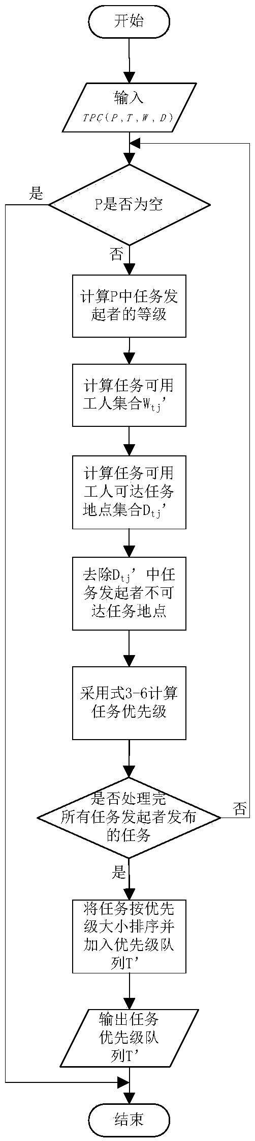 Space crowdsourcing task allocation method