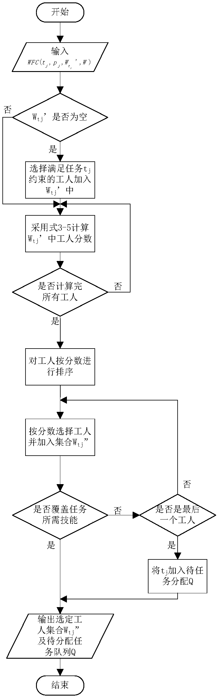 Space crowdsourcing task allocation method