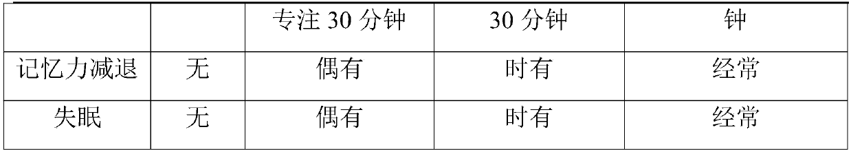 Composition containing fructus lycii, flos chrysanthemi and gamma-aminobutyric acid for relieving asthenopia