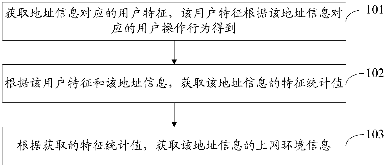 Method and device for obtaining Internet environment information