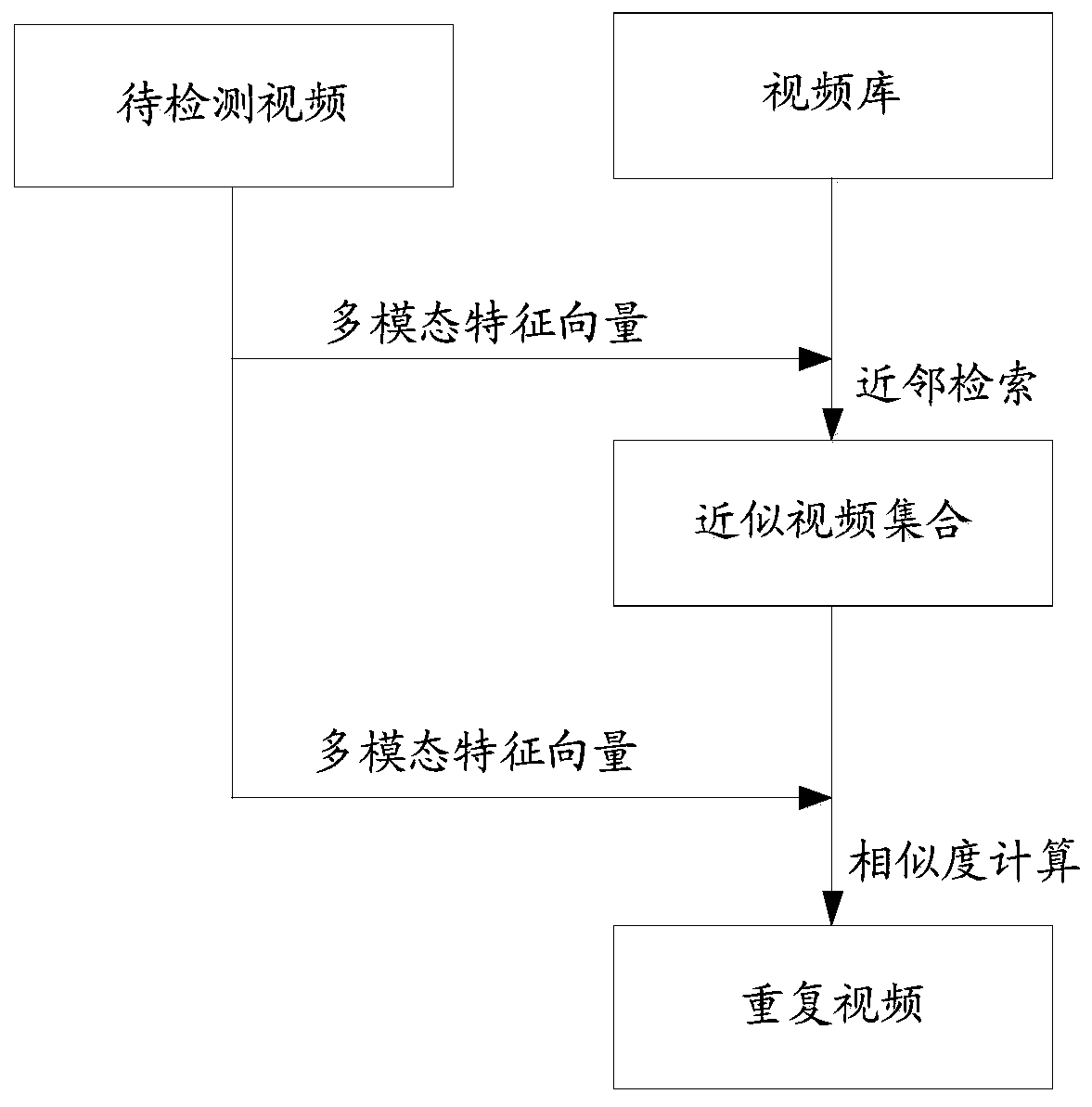 Video duplicate checking method and device