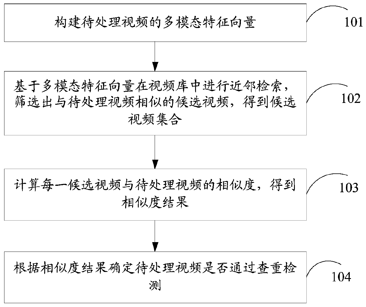 Video duplicate checking method and device