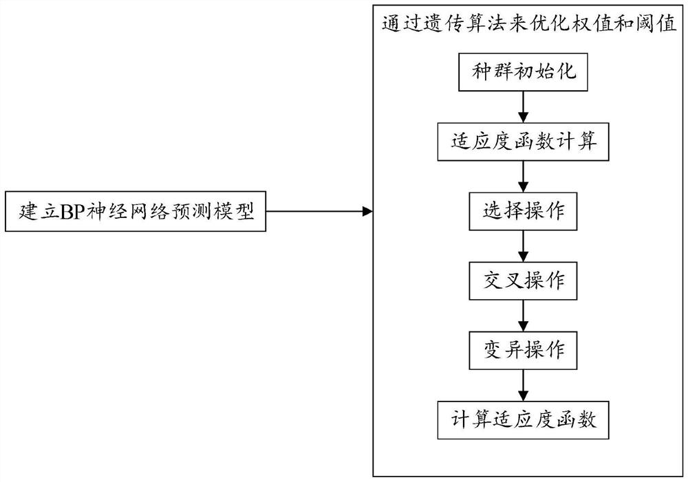 BP neural network prediction model optimization method for emission performance of diesel engine