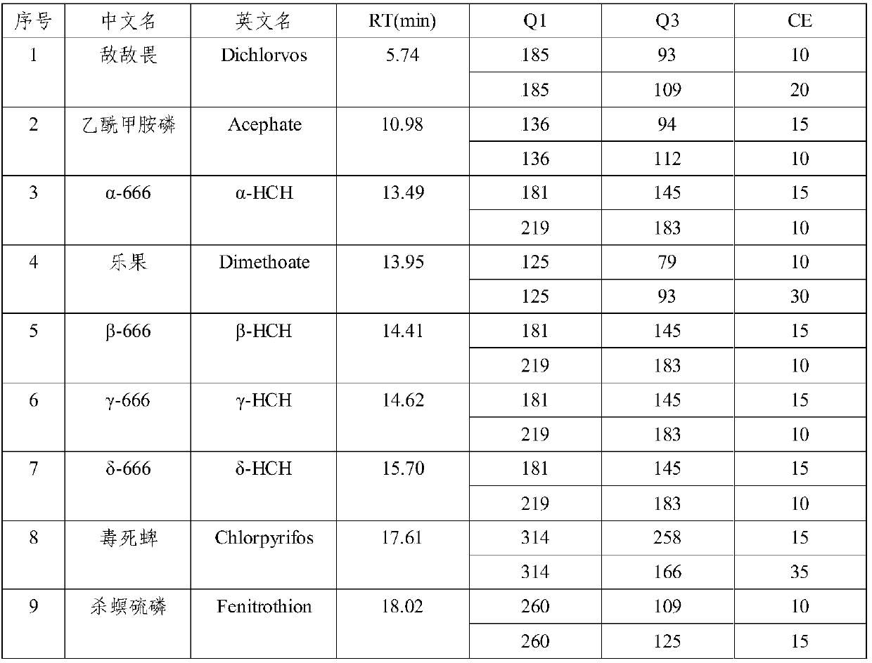 A Method for Simultaneous Determination of 28 Kinds of Pesticide Residues in Green Tea by Gas Chromatography-Triple Quadrupole Secondary Mass Spectrometry