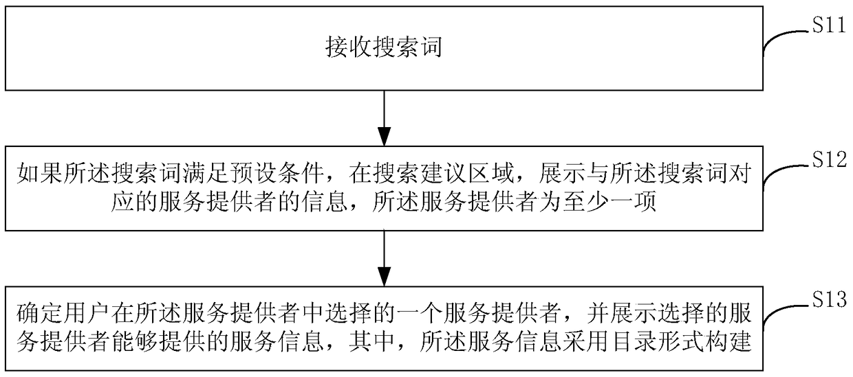 Information search method and information search device