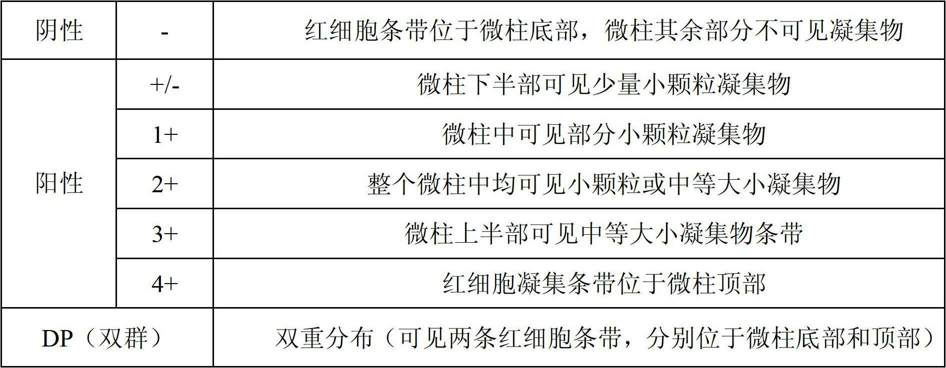 ABO/RhD blood group antigen detection reagent card and preparation method thereof