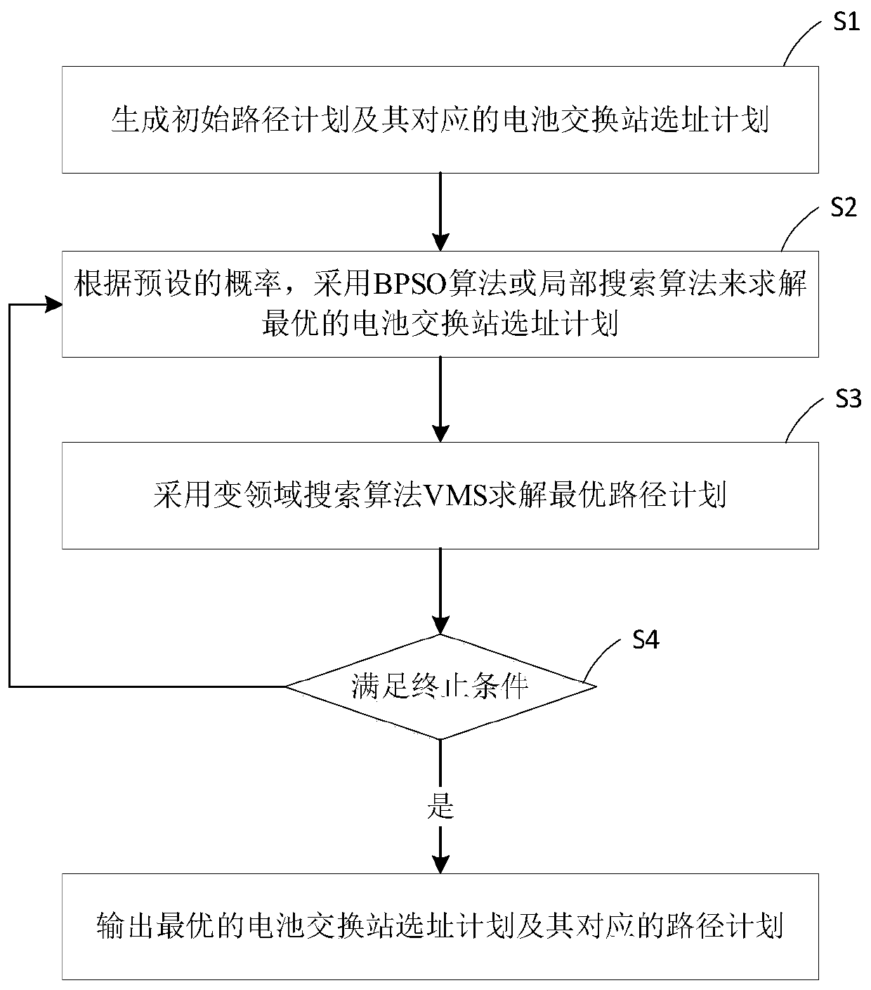 A battery exchange station site selection and electric vehicle path planning method