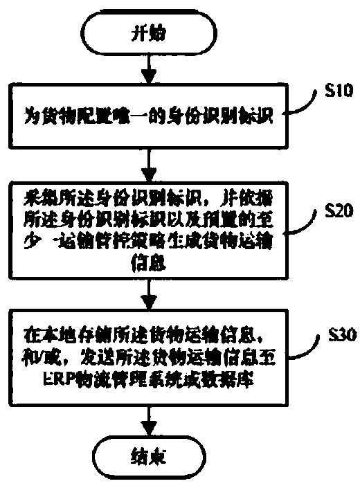 Cargo transport process management and control realizing method, terminal and cargo transport process management and control realizing system