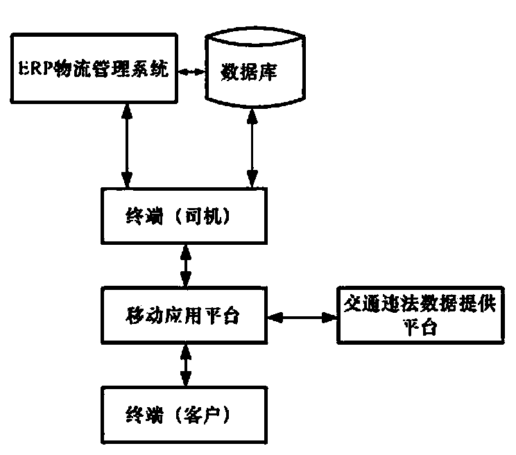 Cargo transport process management and control realizing method, terminal and cargo transport process management and control realizing system