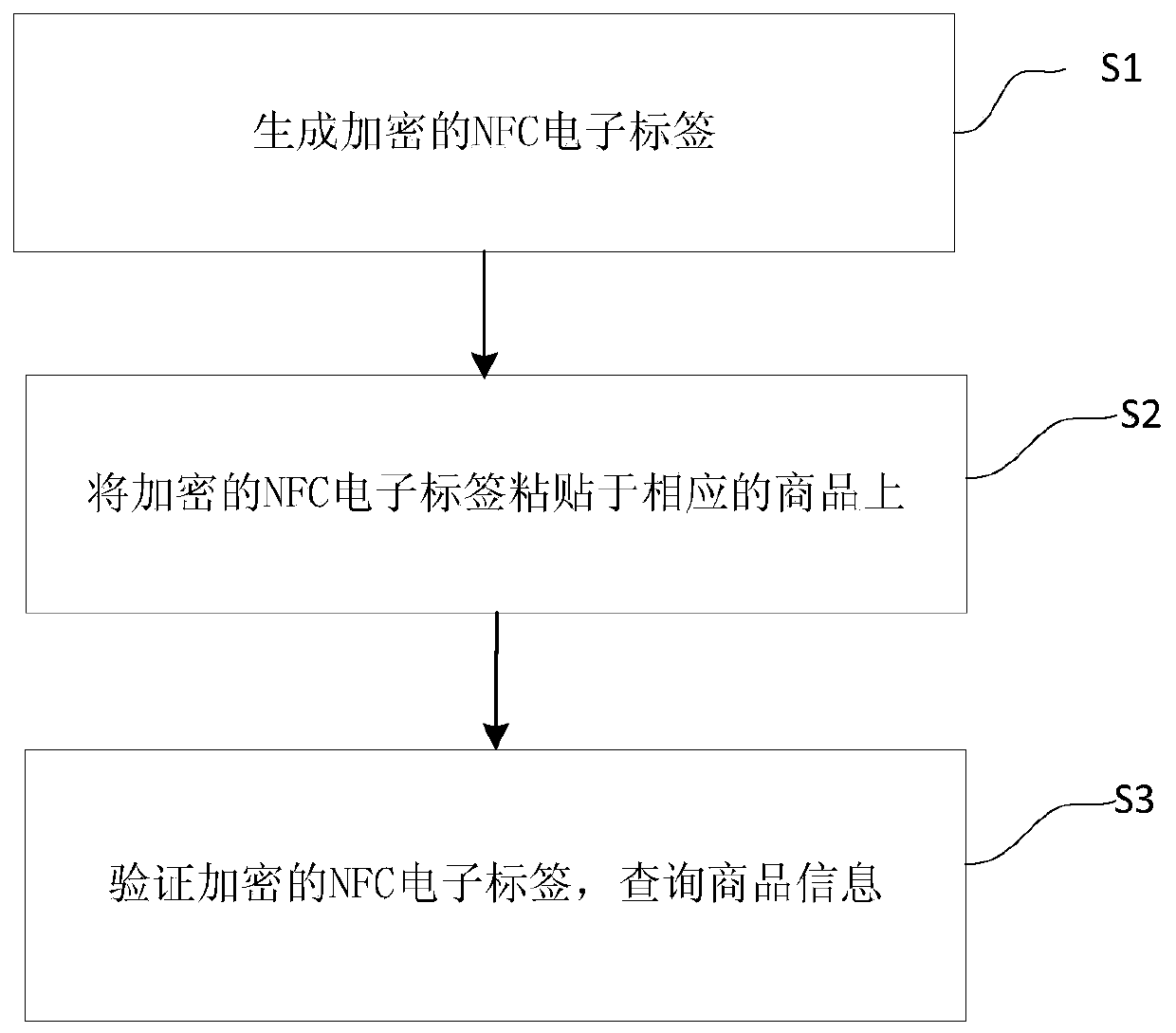 A method and system for processing encrypted electronic tags based on OID