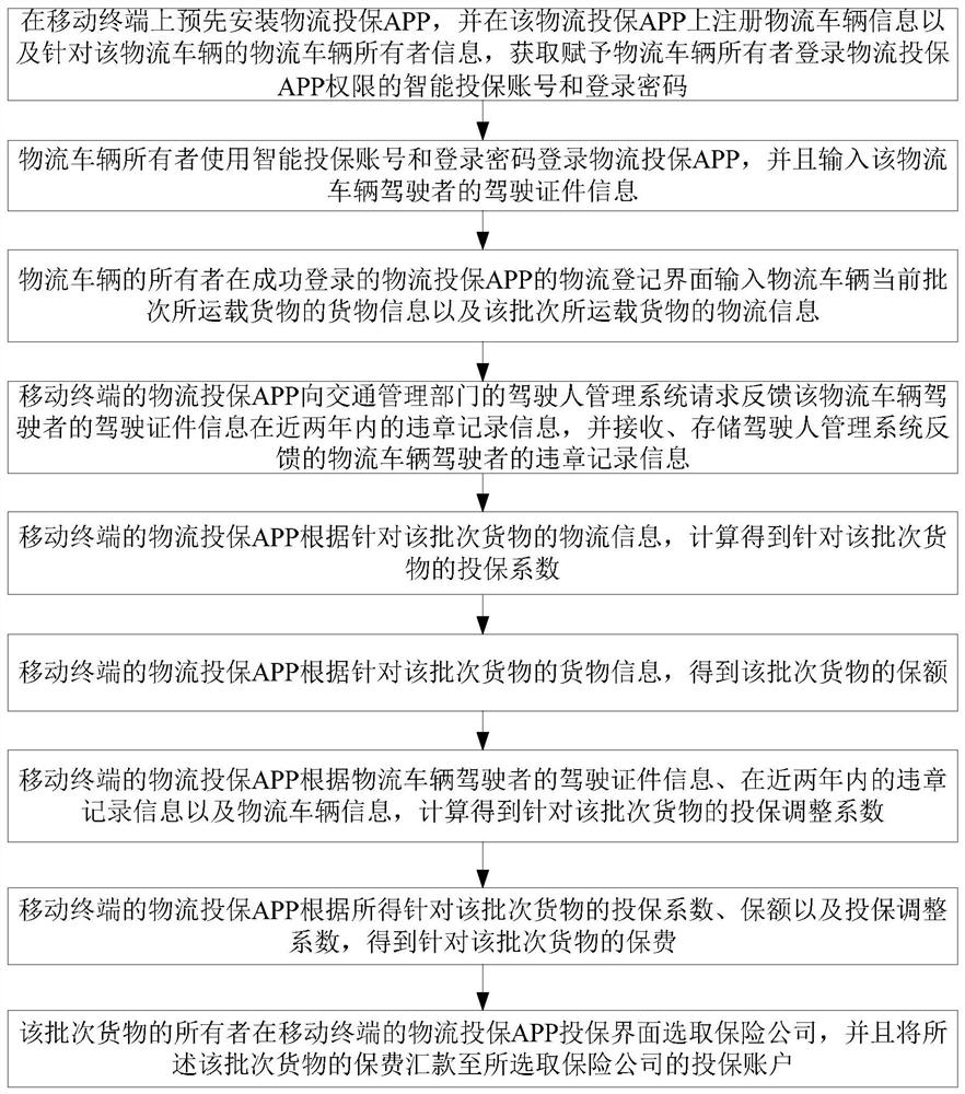 Intelligent logistics insurance method based on mobile terminal