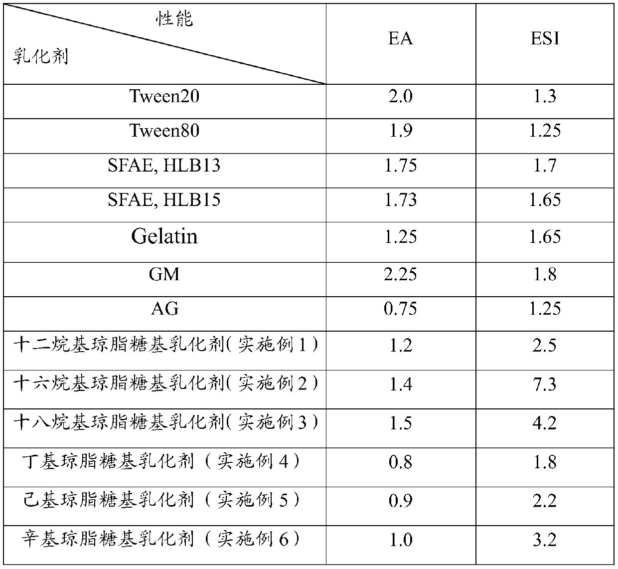 Agarose-based emulsifier as well as preparation method and application thereof