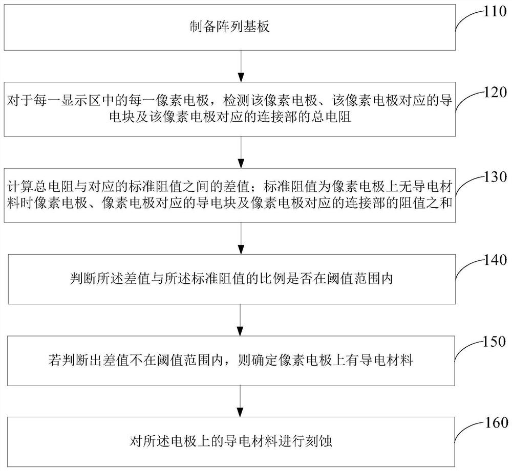 Method for preparing display substrate and display substrate