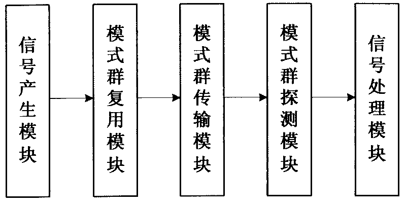 MGDM multimode optical fiber communication system and method based on ICA signal separation algorithm