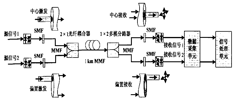 MGDM multimode optical fiber communication system and method based on ICA signal separation algorithm