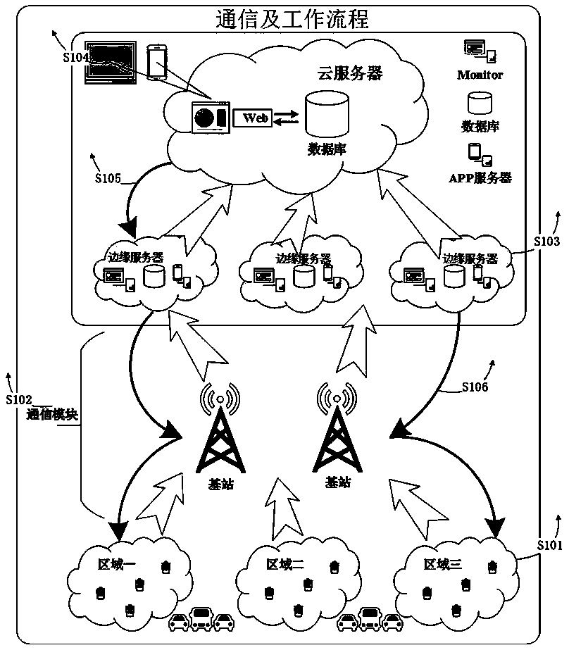 Intelligent garbage monitoring and clearing method and device based on edge calculation