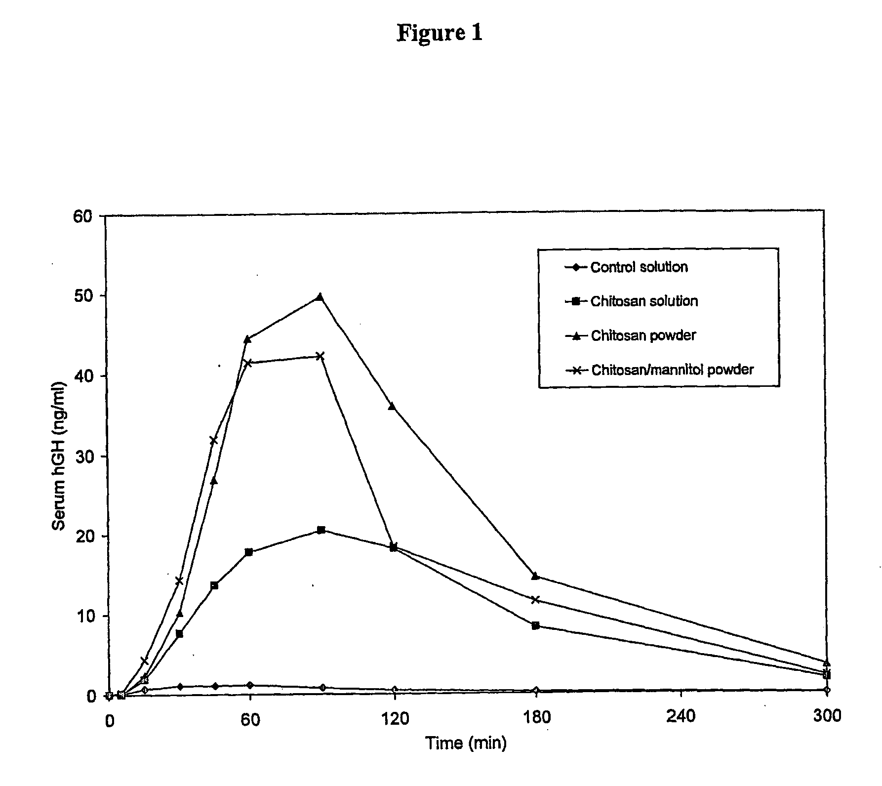 Pharmaceutical formulations for intranasal administration of protein comprising a chitosan or a derivative thereof