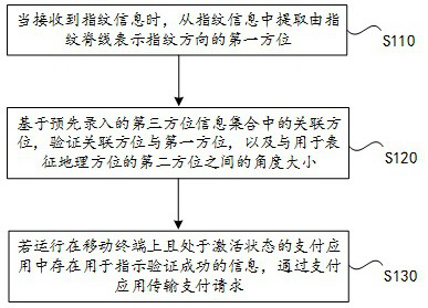 A mobile payment method, device and mobile terminal