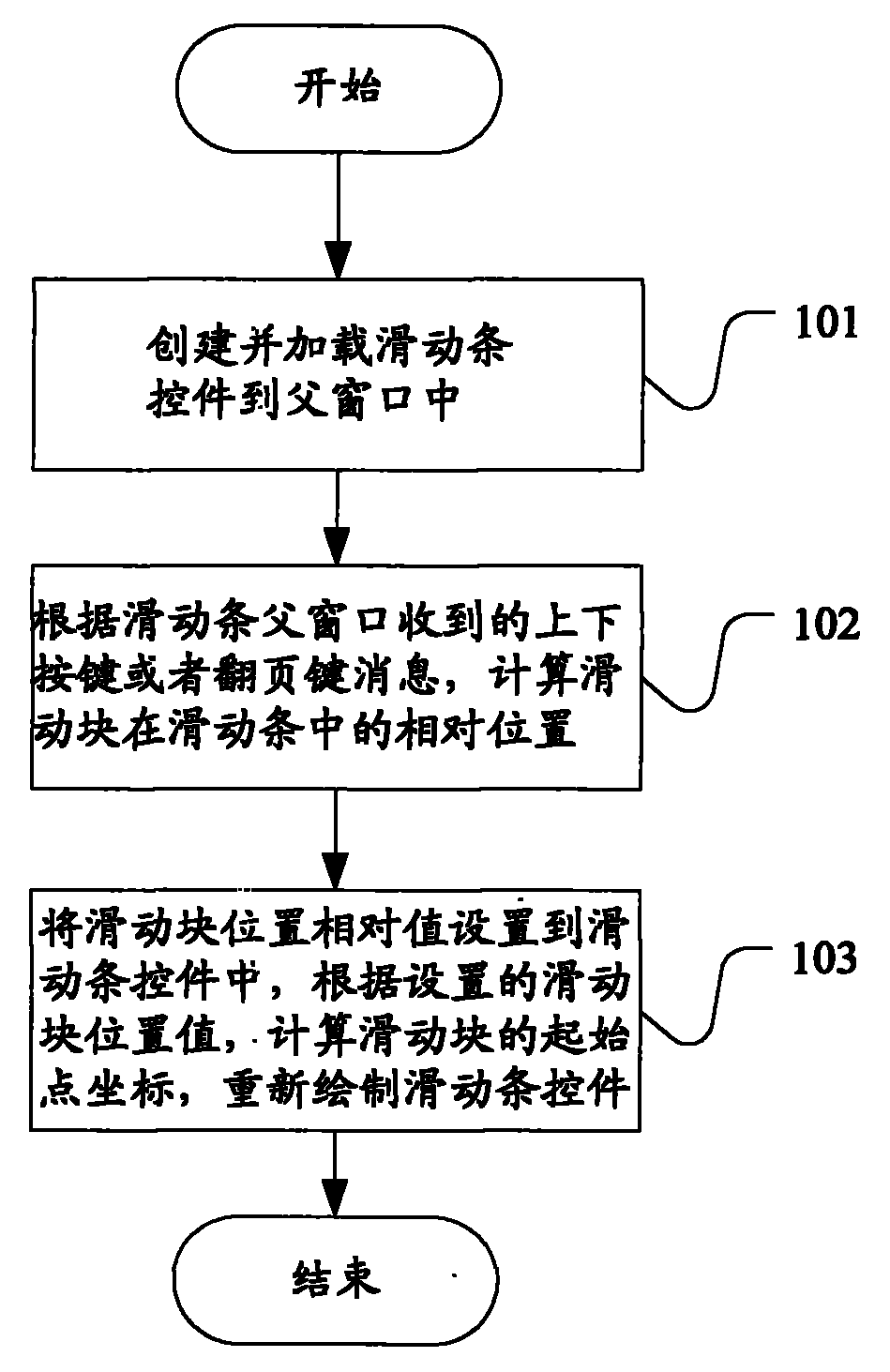 Implementation method for control of slider