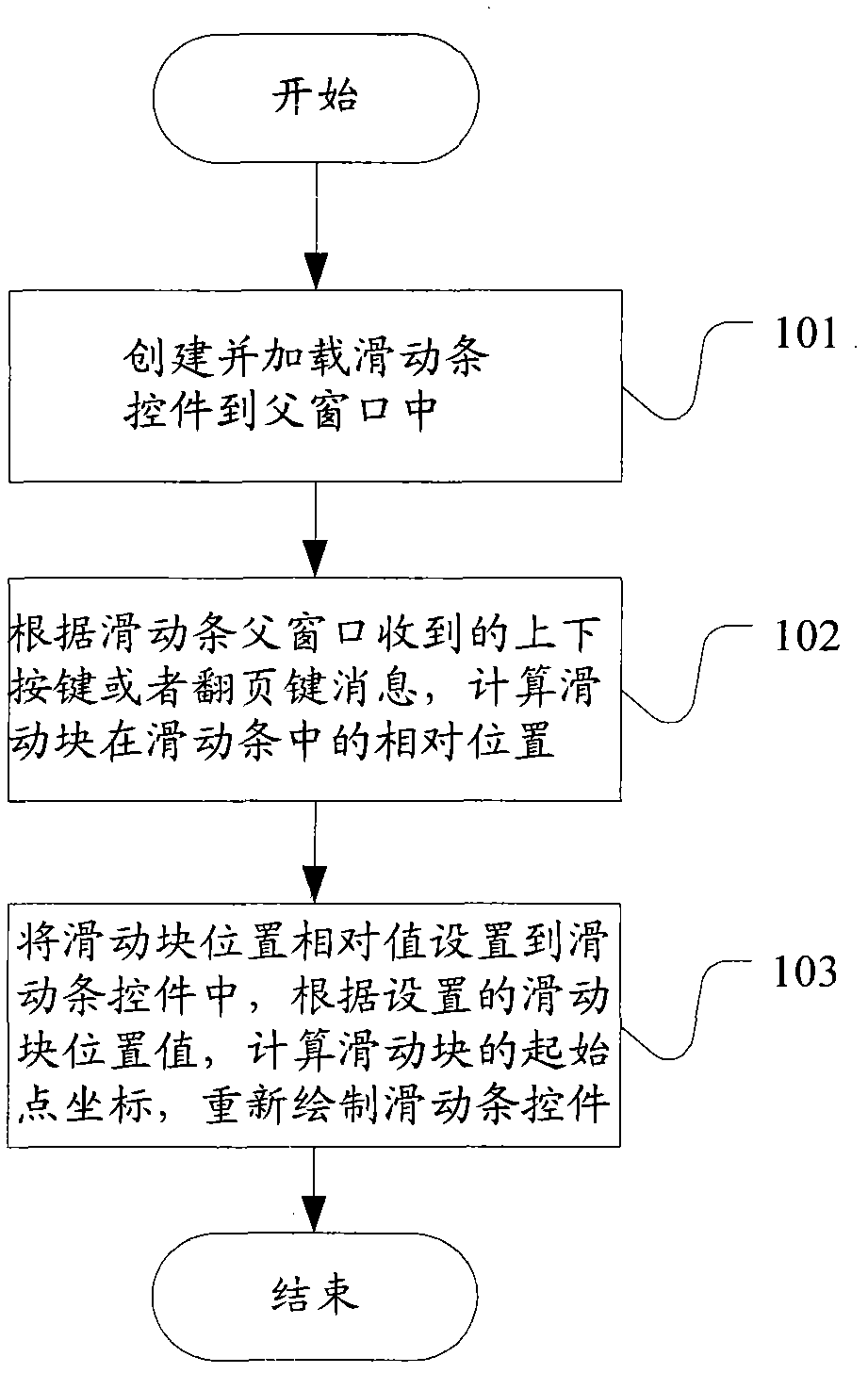 Implementation method for control of slider