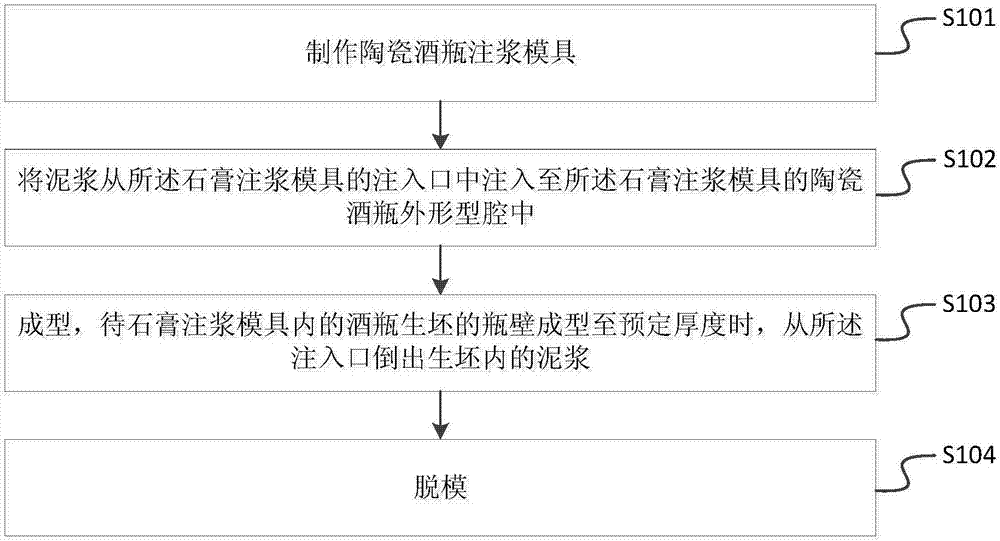 Grouting technology and manufacturing technology of ceramic wine bottle and ceramic wine bottle grouting mould