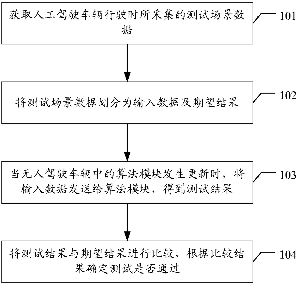 Unmanned vehicle test method, device, equipment, and storage medium