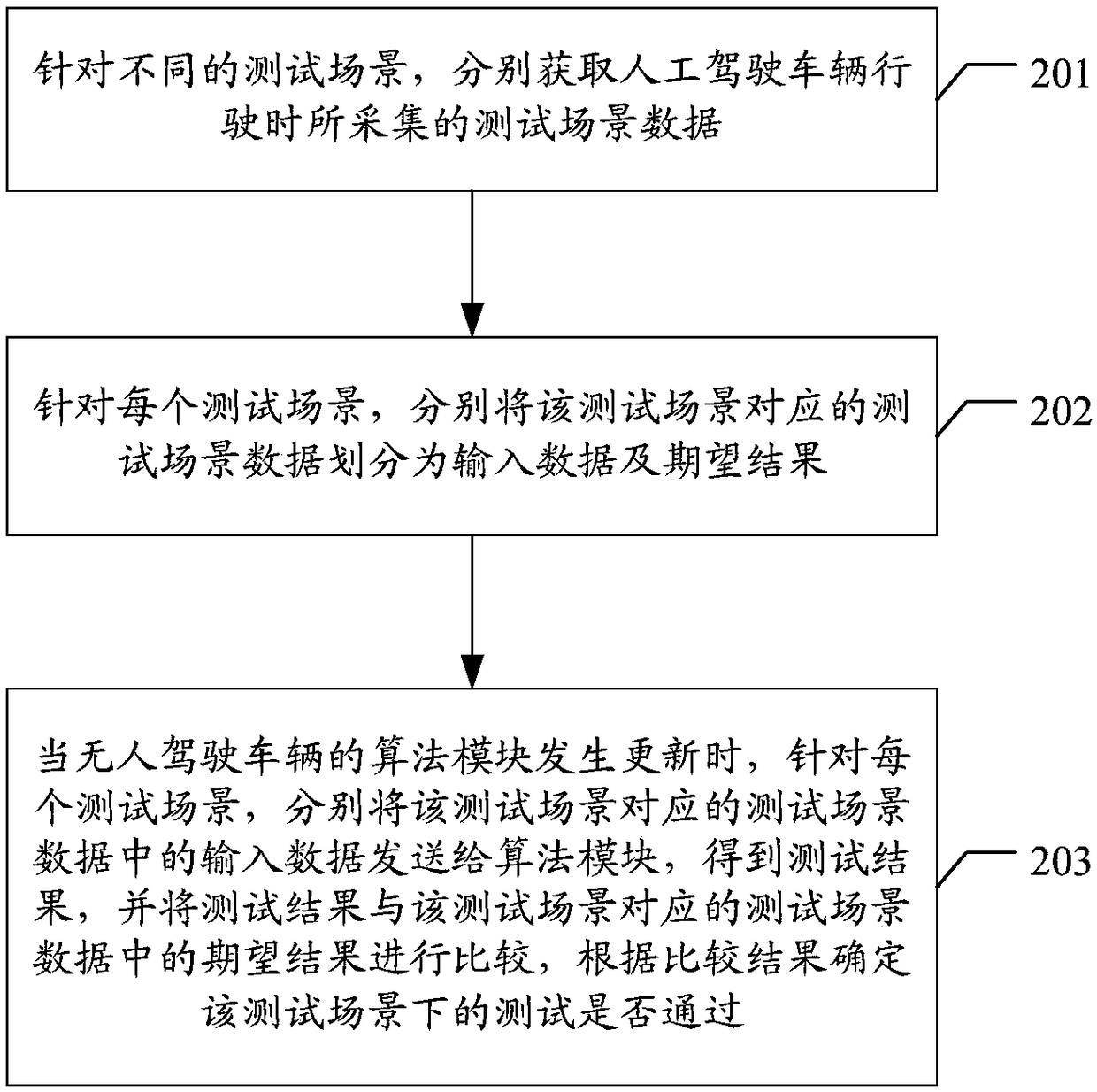 Unmanned vehicle test method, device, equipment, and storage medium