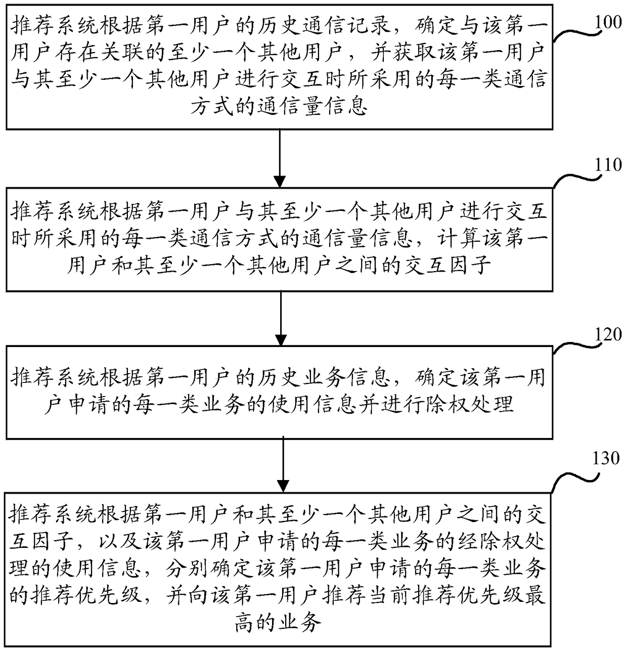 A business recommendation method and system based on social network analysis