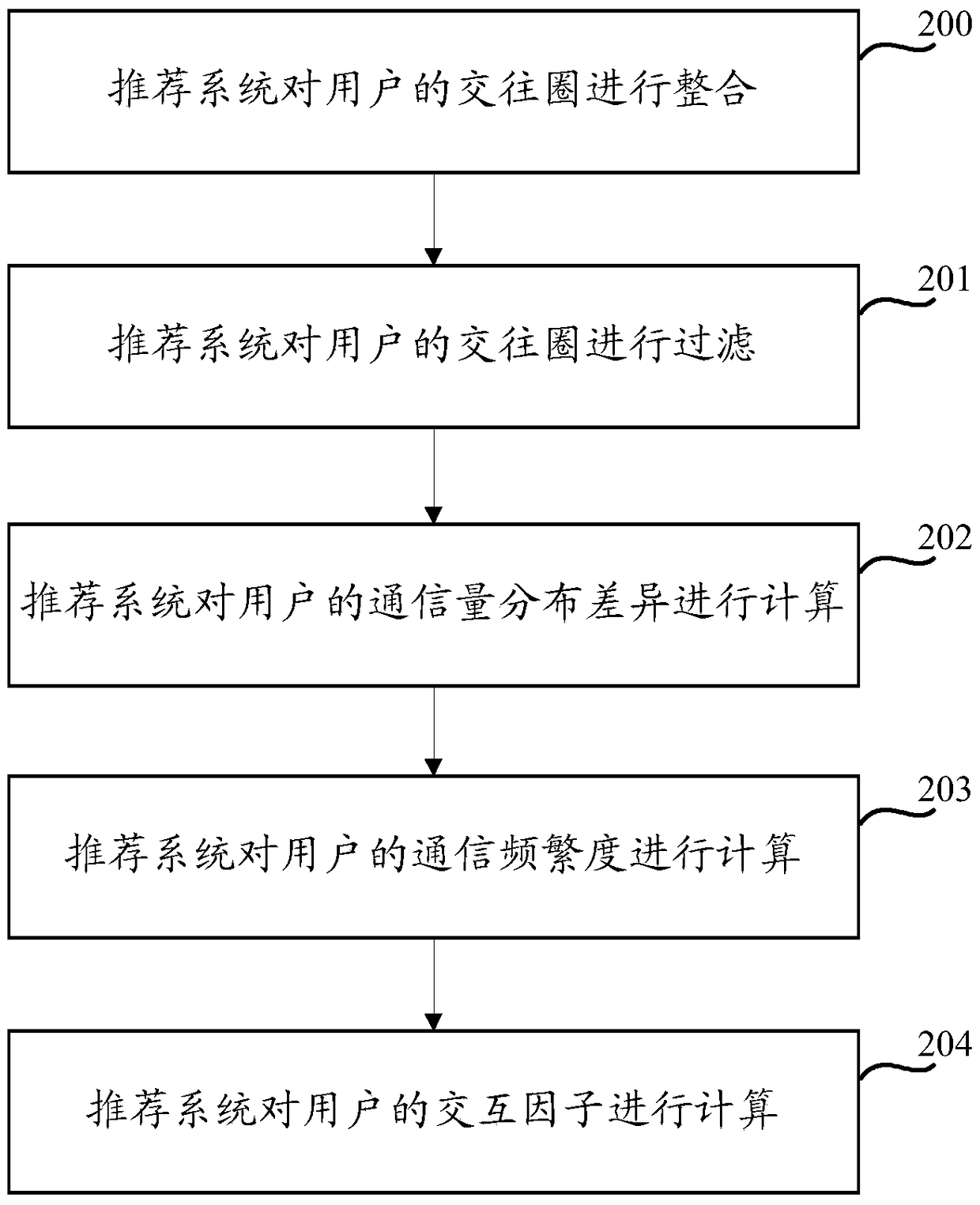 A business recommendation method and system based on social network analysis