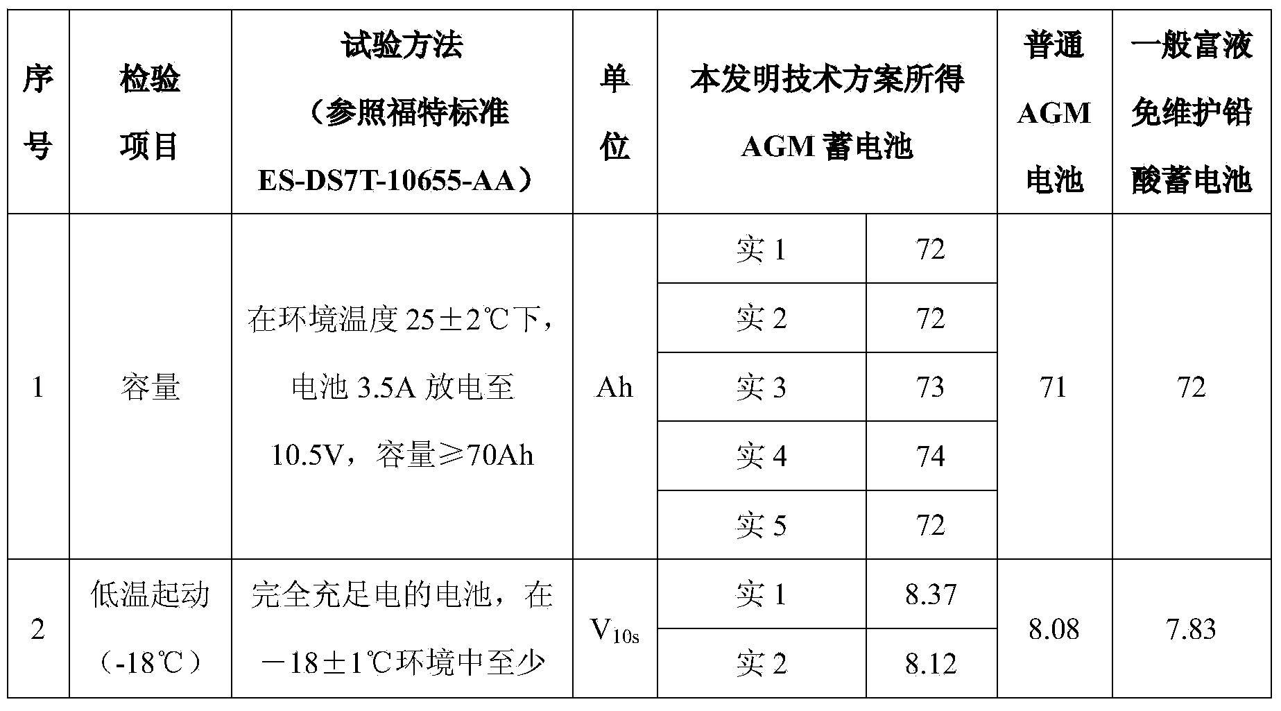 Negative electrode diachylon used for high-performance AGM battery and preparing method thereof