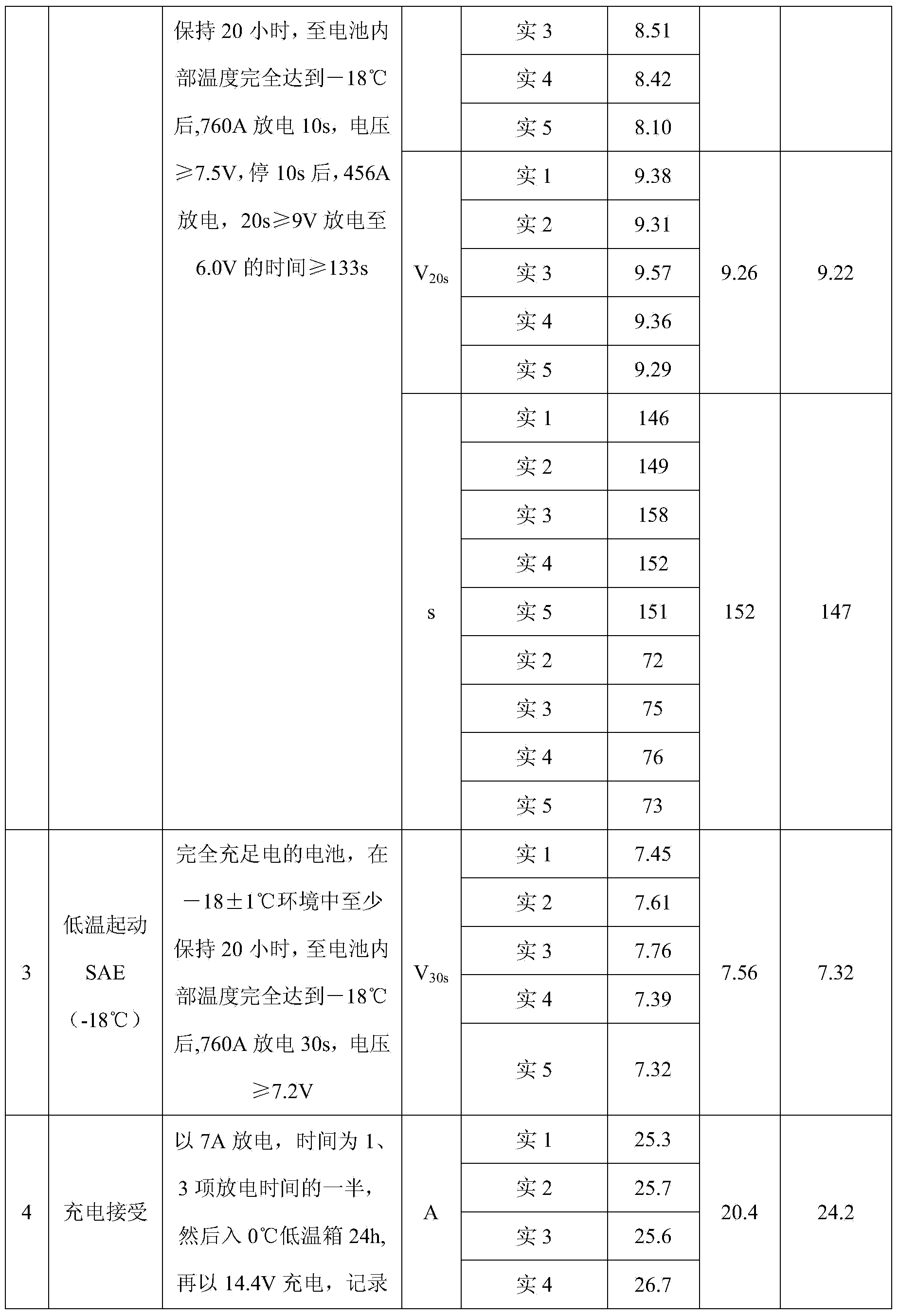 Negative electrode diachylon used for high-performance AGM battery and preparing method thereof