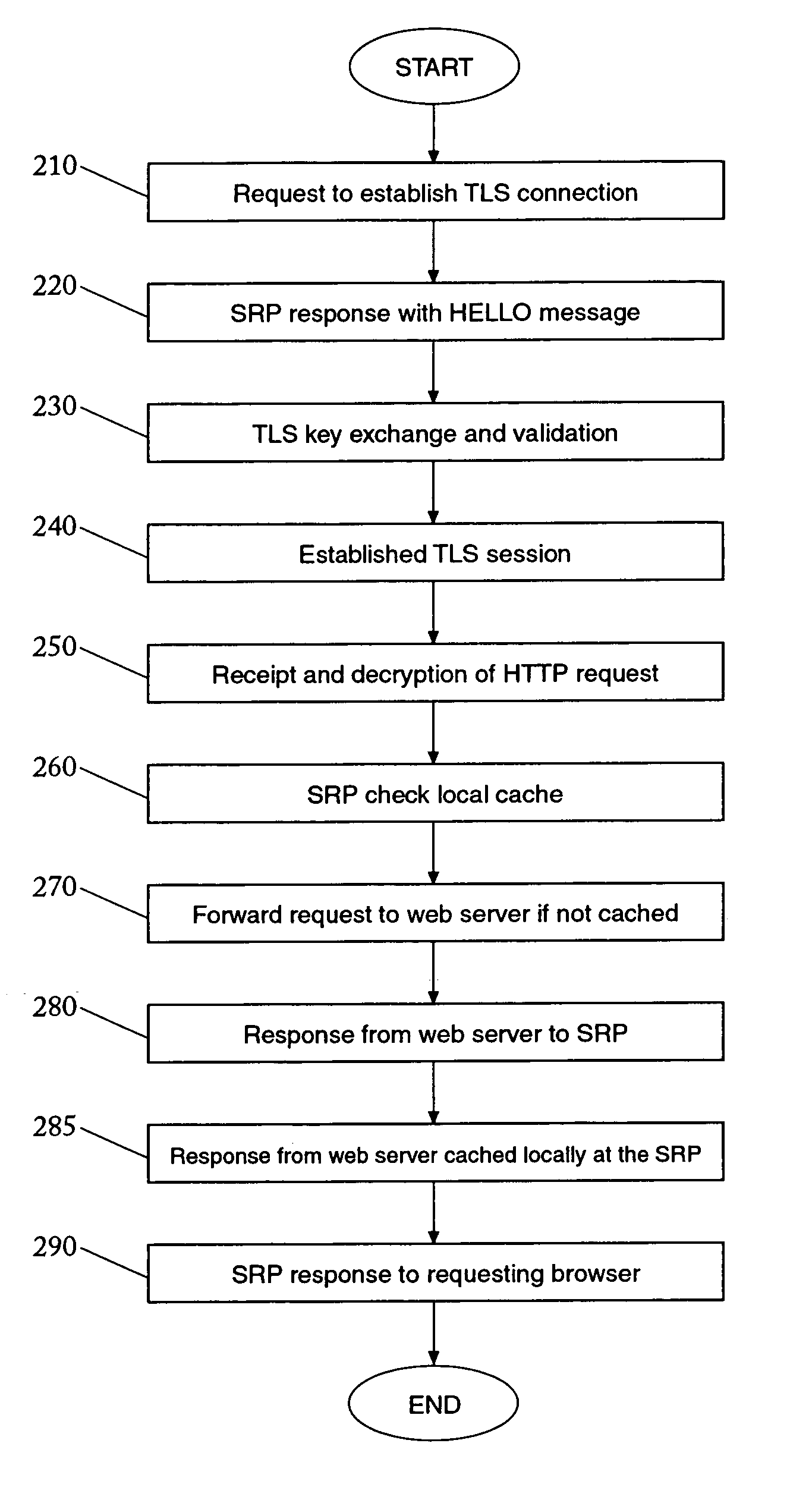 Method and system for caching secure web content