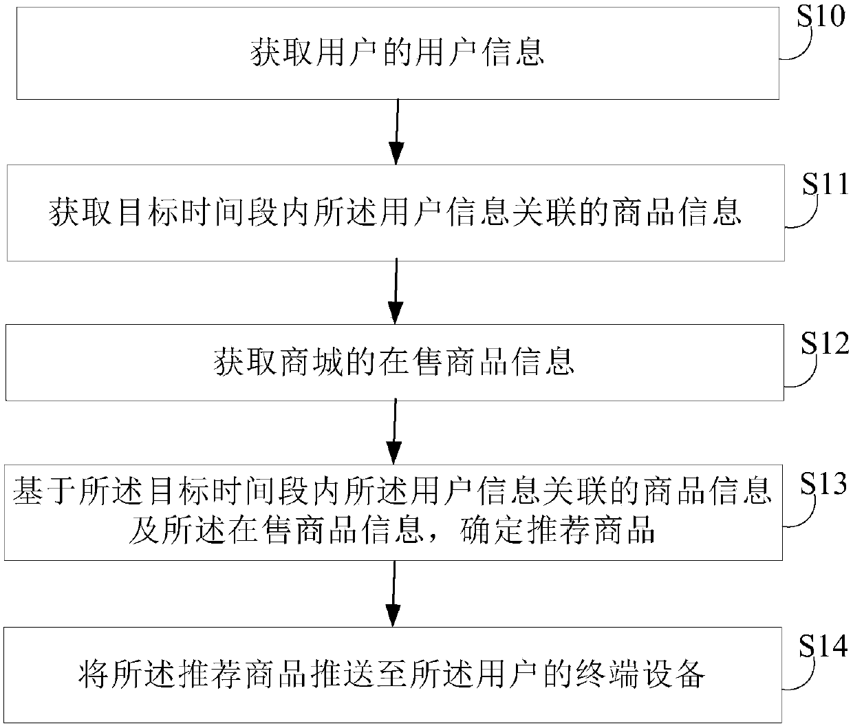 Product recommendation method, device and equipment and storage media