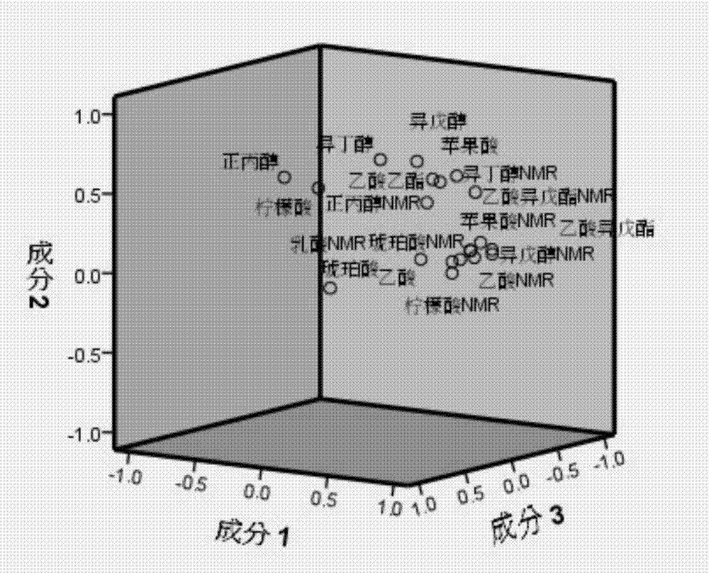 Evaluation method for flavor harmony of diluted beer after high-concentration brewing