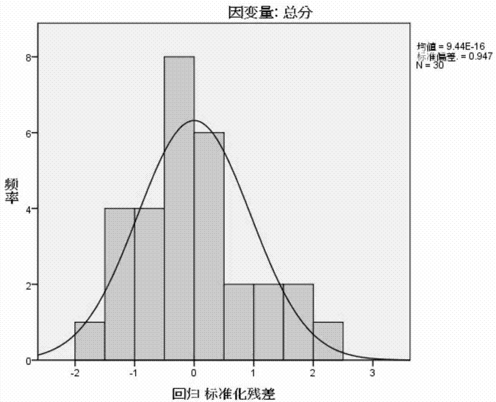 Evaluation method for flavor harmony of diluted beer after high-concentration brewing