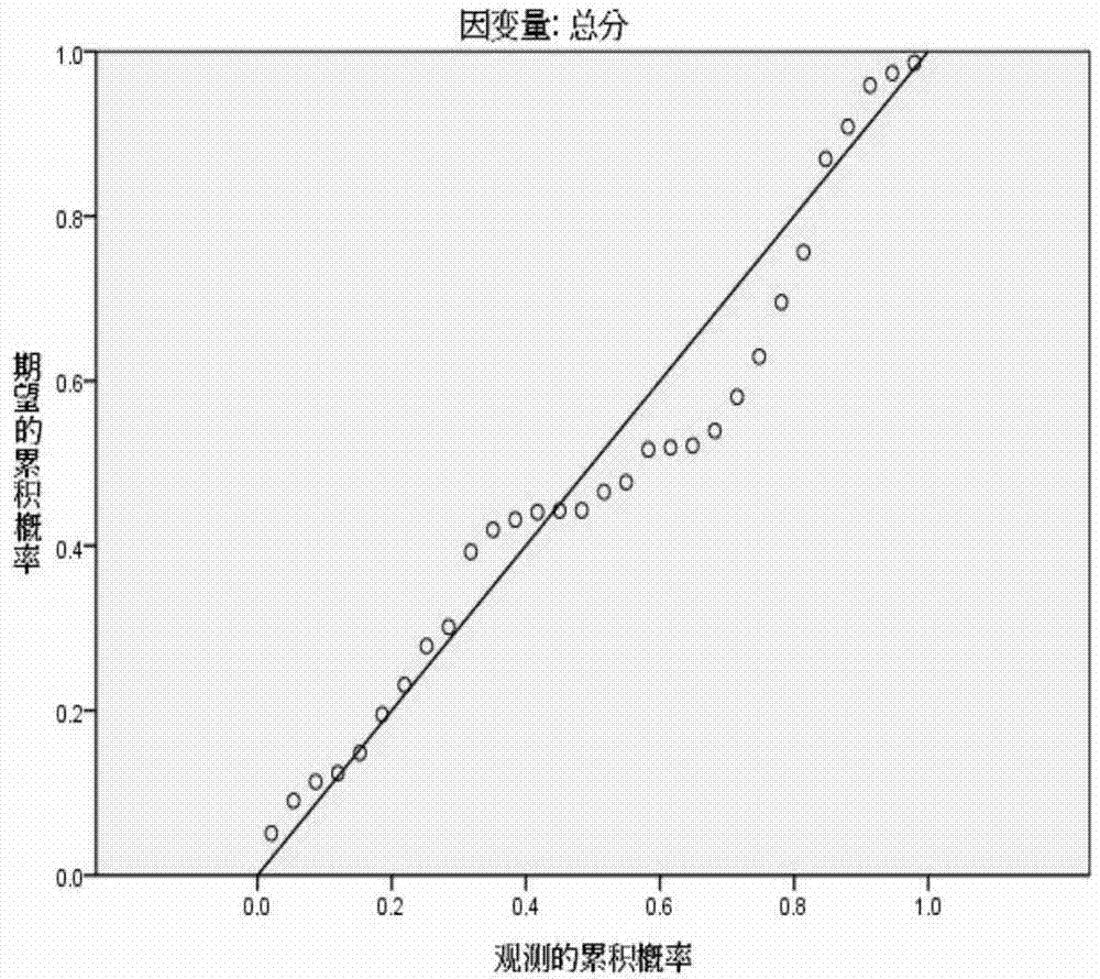 Evaluation method for flavor harmony of diluted beer after high-concentration brewing