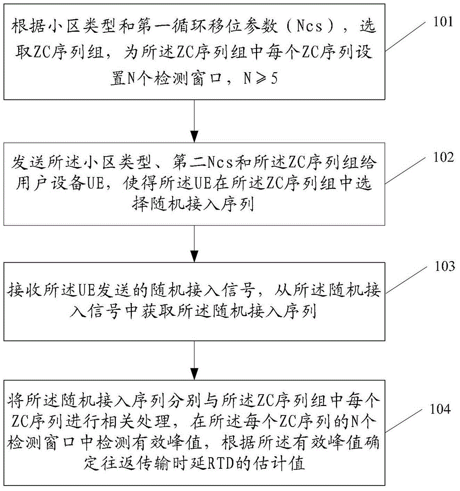 Ultra-high-speed random access processing method, device and system